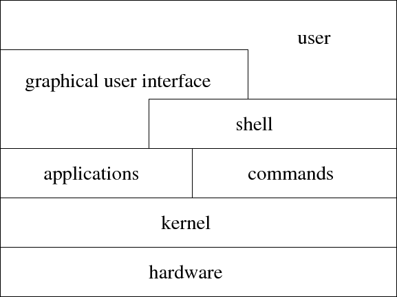 Unix I -Introducció al sistema operatiu UNIX-